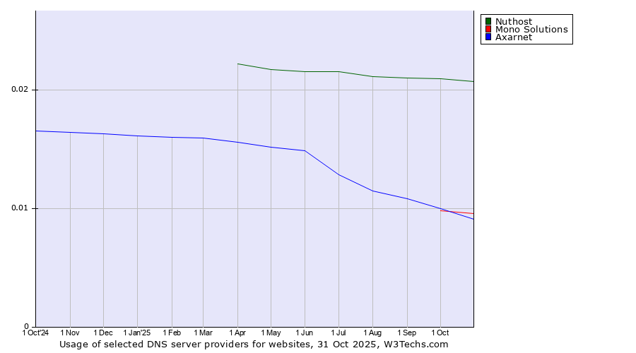 Historical trends in the usage of Nuthost vs. Mono Solutions vs. Axarnet