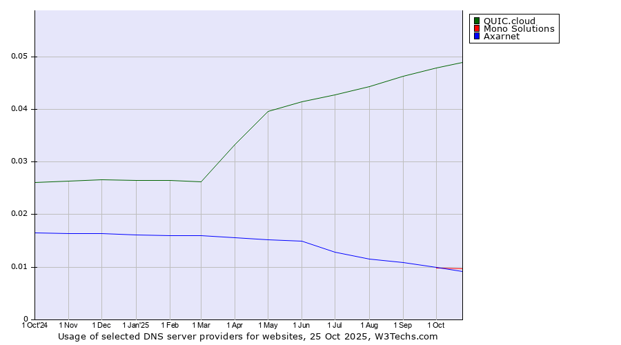 Historical trends in the usage of QUIC.cloud vs. Mono Solutions vs. Axarnet