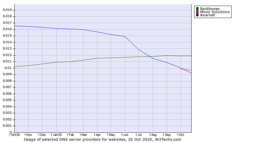 Historical trends in the usage of Raidboxes vs. Mono Solutions vs. Axarnet
