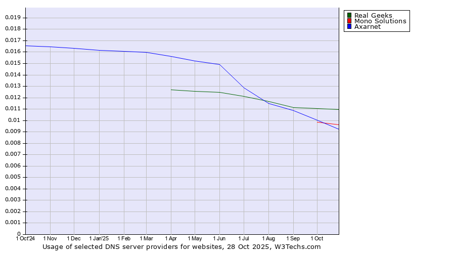 Historical trends in the usage of Real Geeks vs. Mono Solutions vs. Axarnet