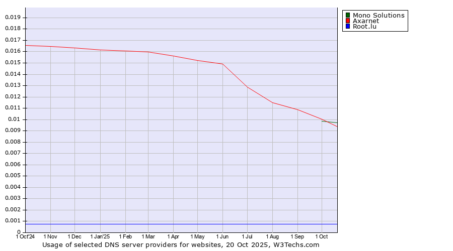 Historical trends in the usage of Axarnet vs. Mono Solutions vs. Root.lu