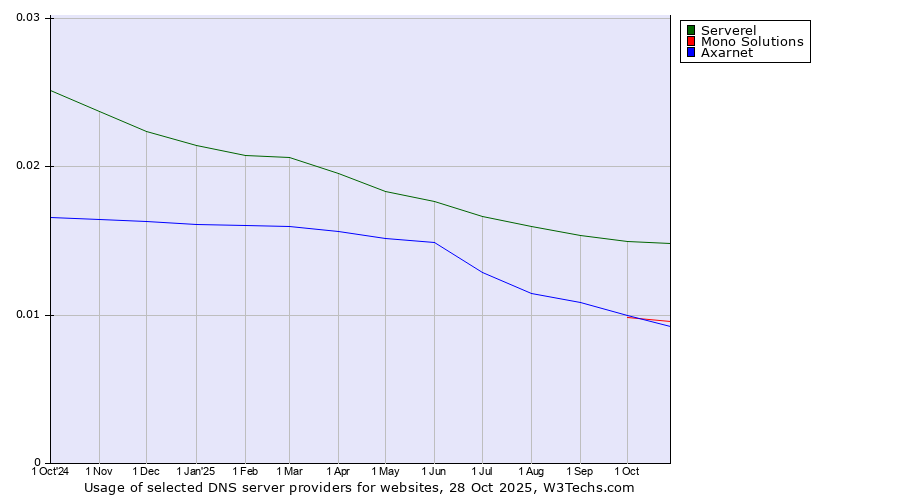 Historical trends in the usage of Serverel vs. Mono Solutions vs. Axarnet