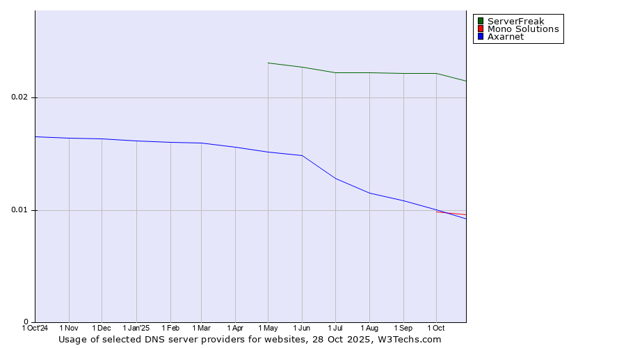Historical trends in the usage of ServerFreak vs. Mono Solutions vs. Axarnet