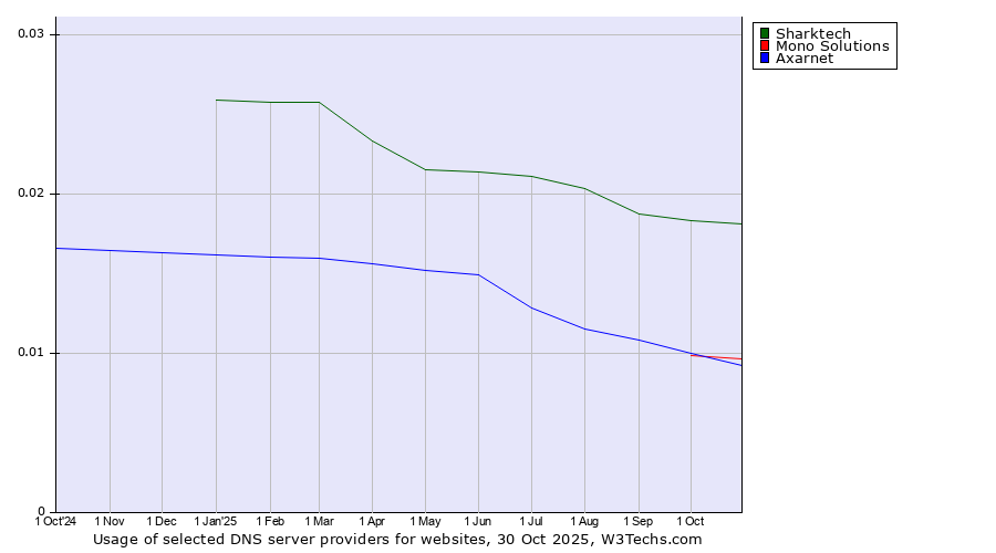 Historical trends in the usage of Sharktech vs. Mono Solutions vs. Axarnet