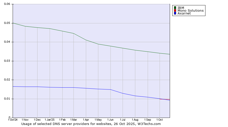 Historical trends in the usage of IBM vs. Axarnet vs. Mono Solutions