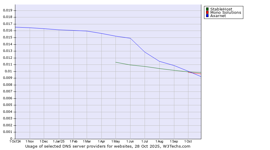 Historical trends in the usage of StableHost vs. Mono Solutions vs. Axarnet