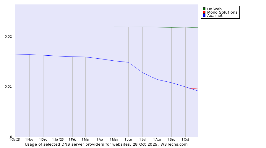Historical trends in the usage of Uniweb vs. Mono Solutions vs. Axarnet