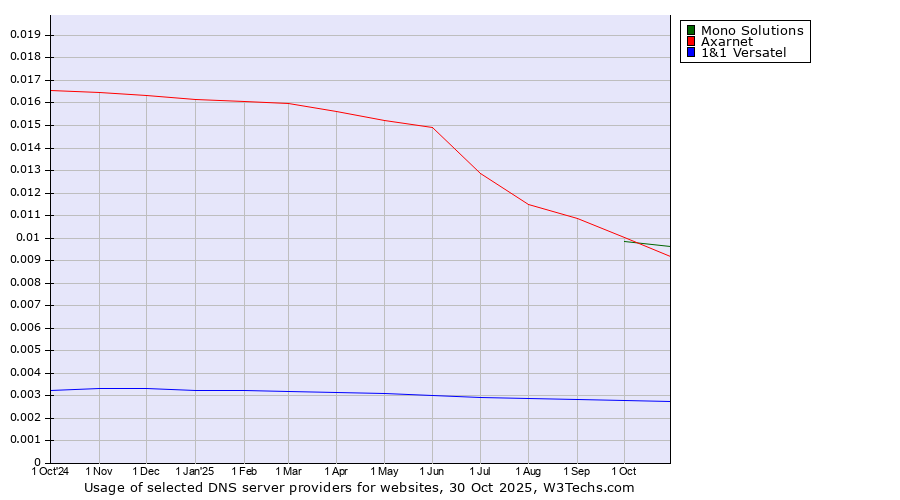Historical trends in the usage of Mono Solutions vs. Axarnet vs. 1&1 Versatel