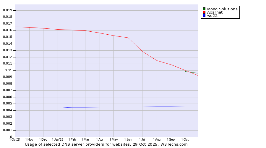 Historical trends in the usage of Mono Solutions vs. Axarnet vs. we22