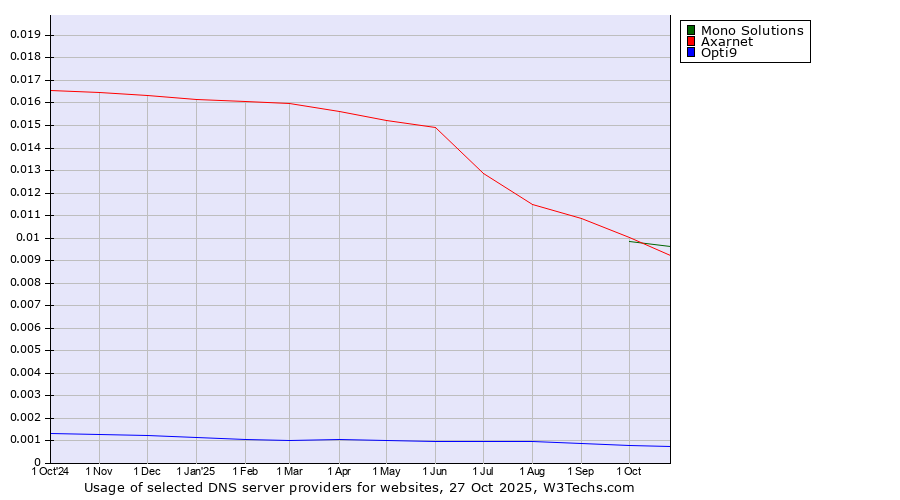 Historical trends in the usage of Mono Solutions vs. Axarnet vs. Opti9