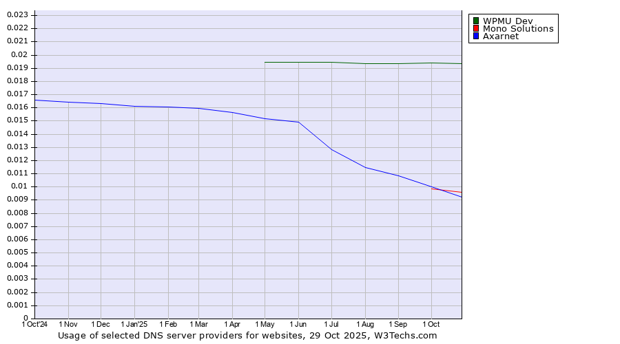 Historical trends in the usage of WPMU Dev vs. Mono Solutions vs. Axarnet