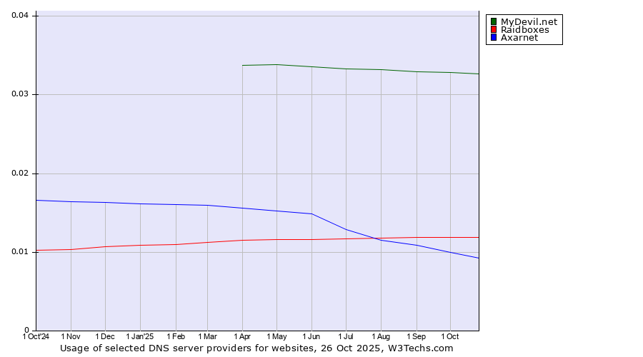 Historical trends in the usage of MyDevil.net vs. Raidboxes vs. Axarnet