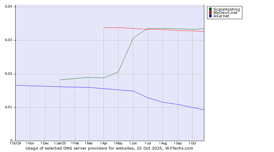 Historical trends in the usage of ScalaHosting vs. MyDevil.net vs. Axarnet