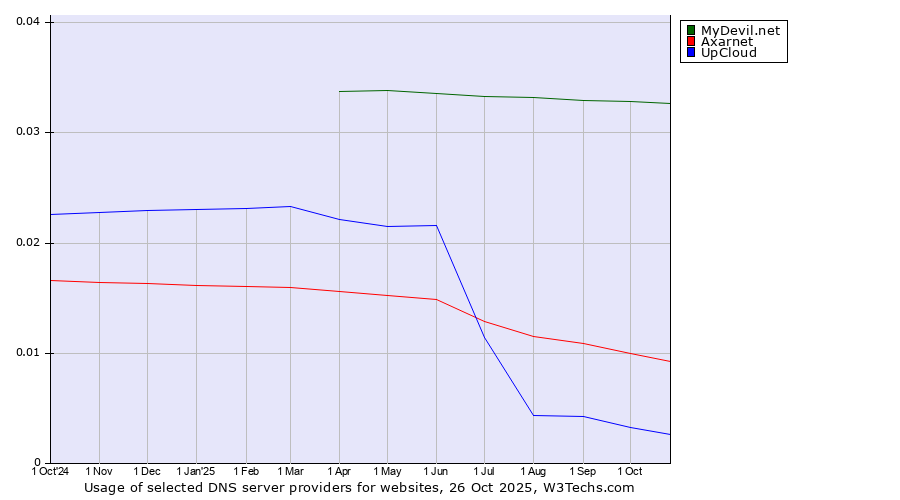 Historical trends in the usage of MyDevil.net vs. Axarnet vs. UpCloud