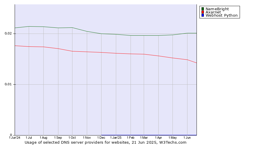 Historical trends in the usage of NameBright vs. Axarnet vs. Webhost Python