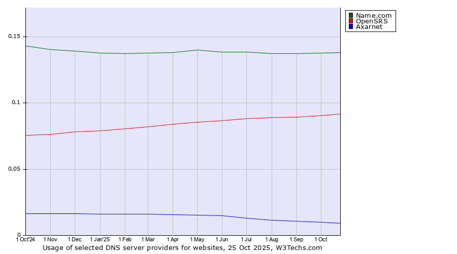 Historical trends in the usage of Name.com vs. OpenSRS vs. Axarnet