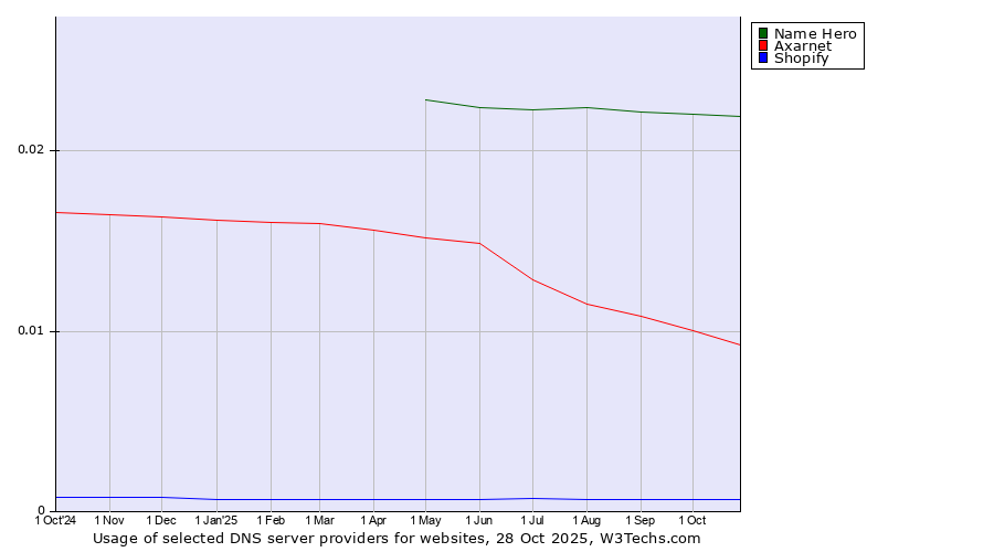 Historical trends in the usage of Name Hero vs. Axarnet vs. Shopify