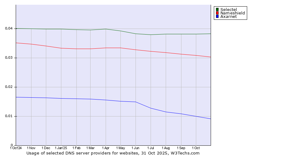 Historical trends in the usage of Selectel vs. Nameshield vs. Axarnet