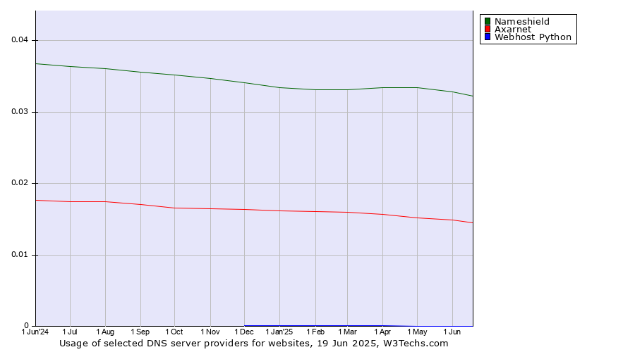 Historical trends in the usage of Nameshield vs. Axarnet vs. Webhost Python