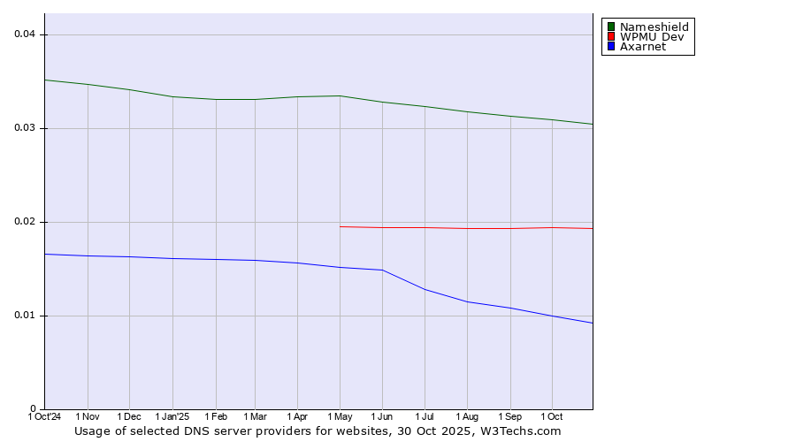 Historical trends in the usage of Nameshield vs. WPMU Dev vs. Axarnet