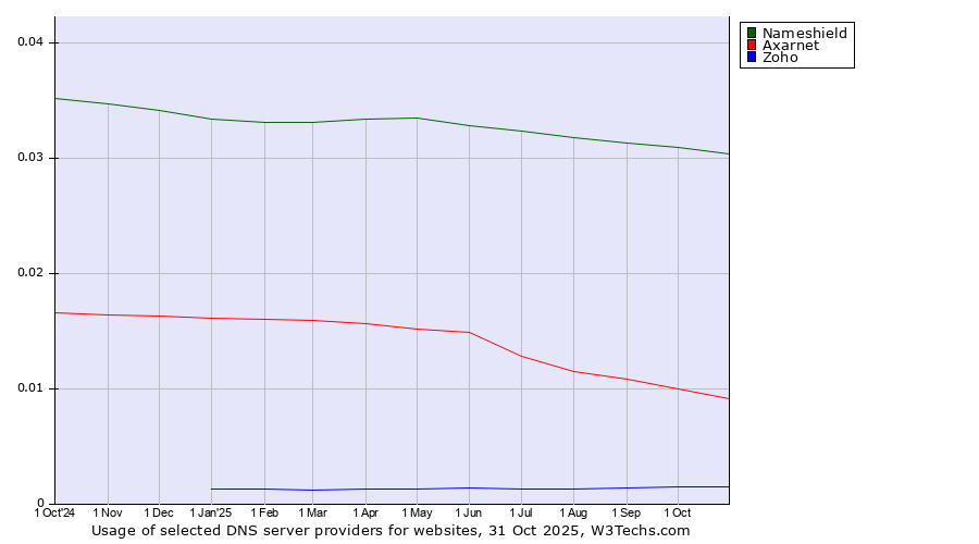 Historical trends in the usage of Nameshield vs. Axarnet vs. Zoho
