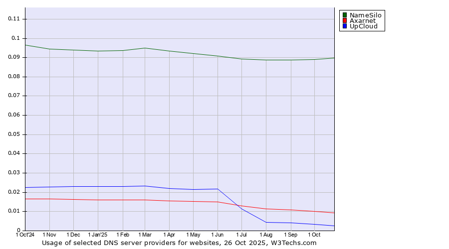 Historical trends in the usage of NameSilo vs. Axarnet vs. UpCloud