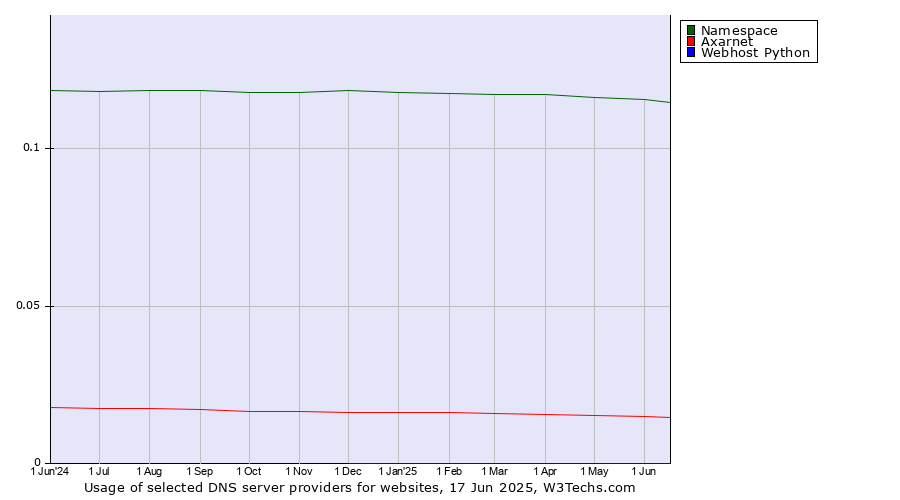 Historical trends in the usage of Namespace vs. Axarnet vs. Webhost Python