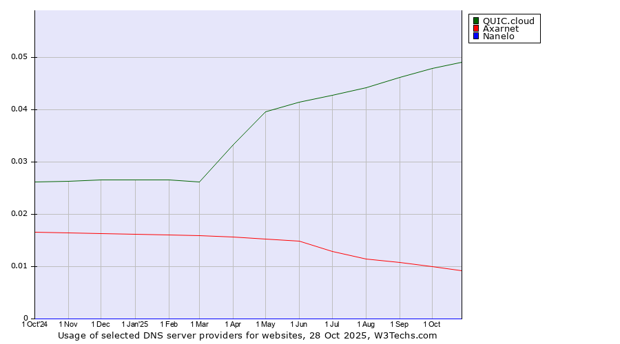 Historical trends in the usage of QUIC.cloud vs. Axarnet vs. Nanelo