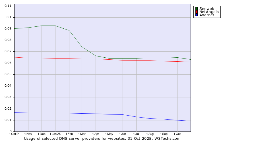 Historical trends in the usage of Seeweb vs. NetAngels vs. Axarnet