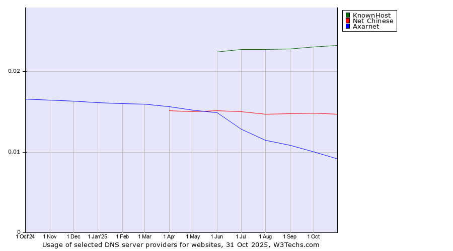 Historical trends in the usage of KnownHost vs. Net Chinese vs. Axarnet
