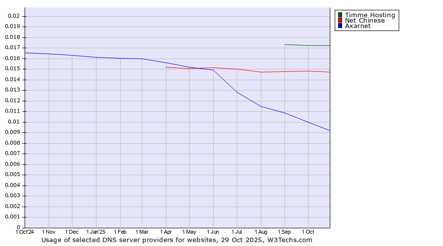 Historical trends in the usage of Timme Hosting vs. Net Chinese vs. Axarnet
