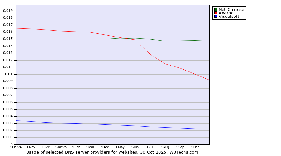 Historical trends in the usage of Net Chinese vs. Axarnet vs. Visualsoft