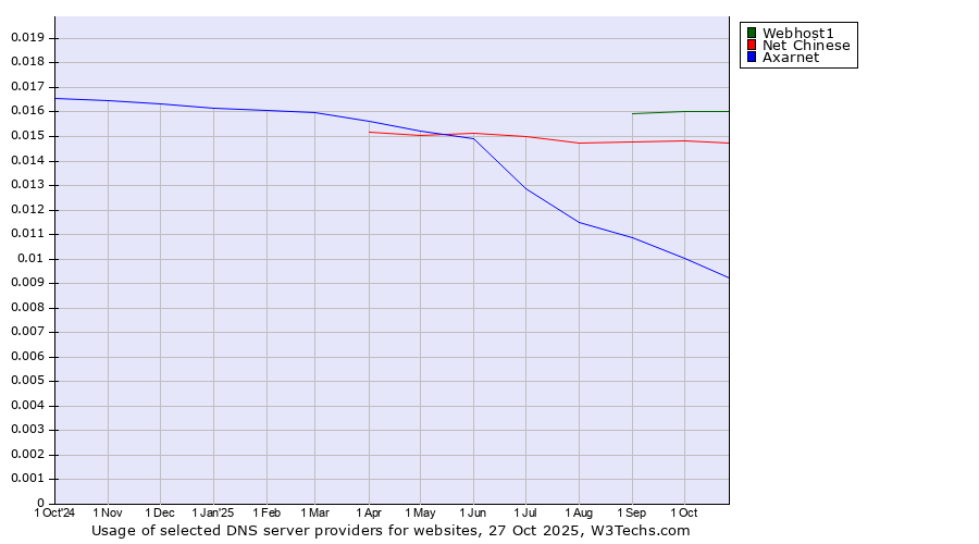 Historical trends in the usage of Webhost1 vs. Net Chinese vs. Axarnet