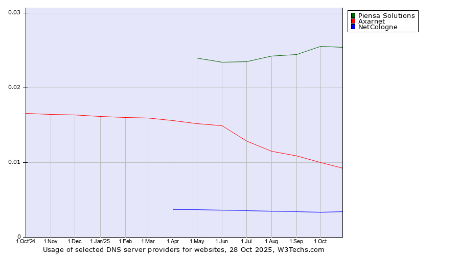 Historical trends in the usage of Piensa Solutions vs. Axarnet vs. NetCologne