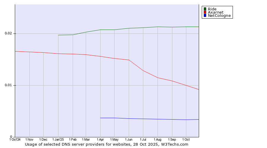 Historical trends in the usage of Ride vs. Axarnet vs. NetCologne