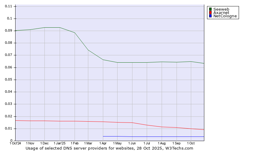 Historical trends in the usage of Seeweb vs. Axarnet vs. NetCologne