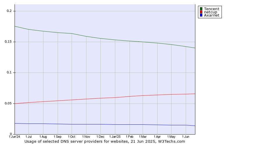 Historical trends in the usage of Tencent vs. netcup vs. Axarnet