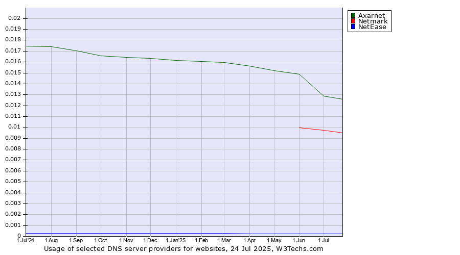 Historical trends in the usage of Axarnet vs. Netmark vs. NetEase