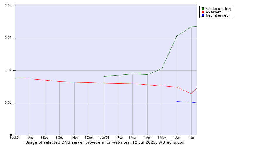Historical trends in the usage of ScalaHosting vs. Axarnet vs. Netinternet