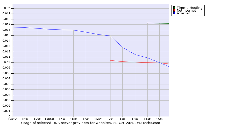 Historical trends in the usage of Timme Hosting vs. Netinternet vs. Axarnet