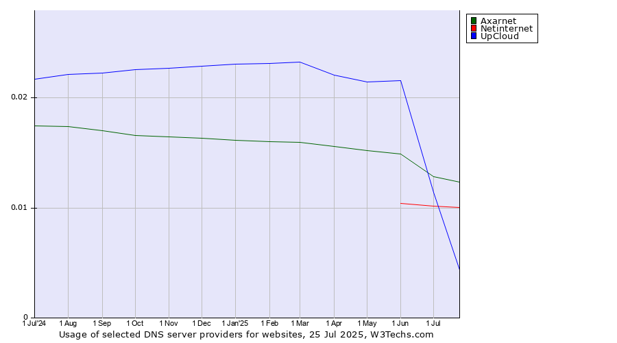 Historical trends in the usage of UpCloud vs. Axarnet vs. Netinternet