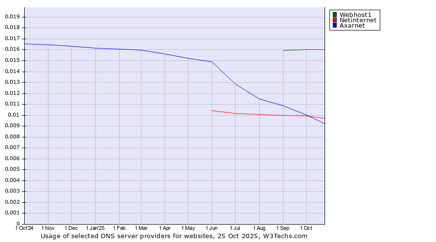 Historical trends in the usage of Webhost1 vs. Netinternet vs. Axarnet