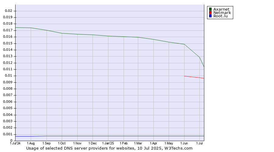 Historical trends in the usage of Axarnet vs. Netmark vs. Root.lu