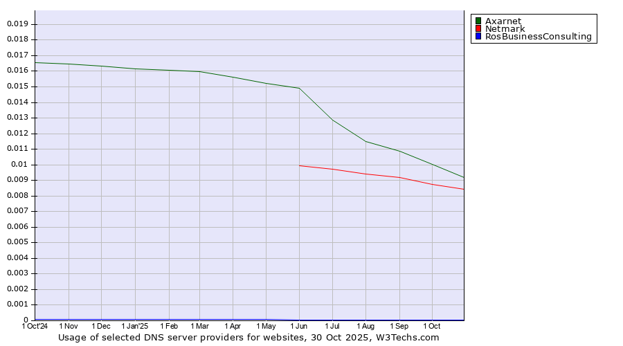 Historical trends in the usage of Axarnet vs. Netmark vs. RosBusinessConsulting