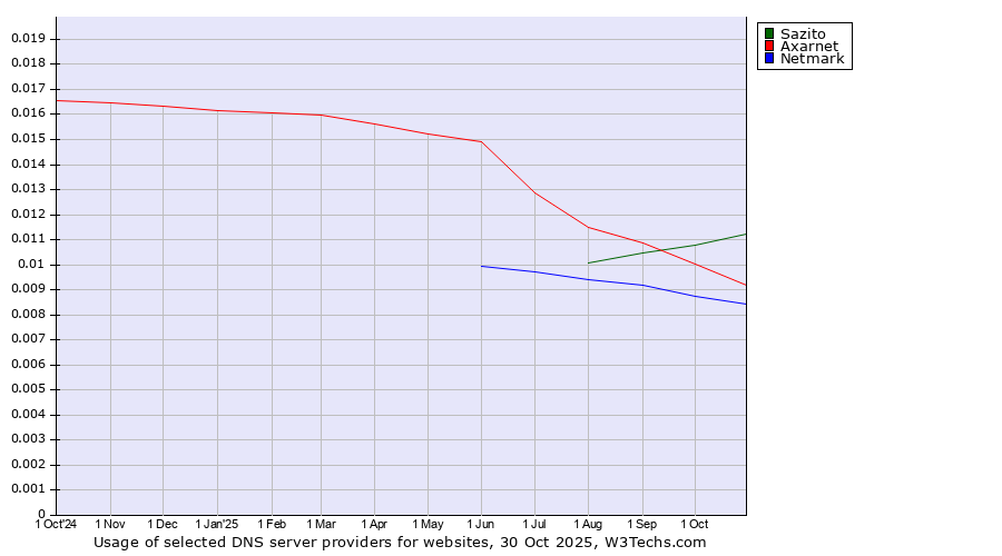 Historical trends in the usage of Sazito vs. Axarnet vs. Netmark