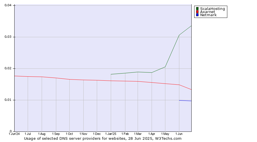 Historical trends in the usage of ScalaHosting vs. Axarnet vs. Netmark