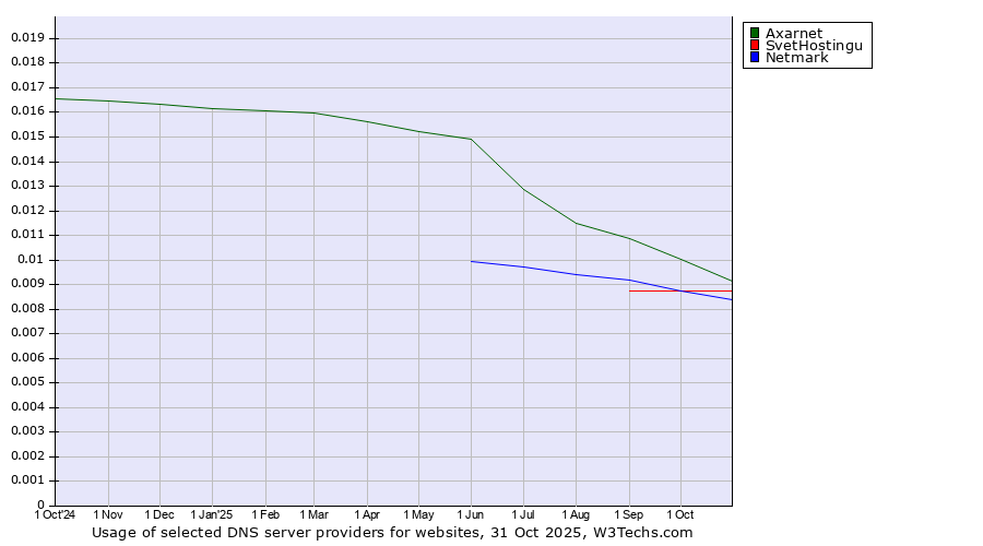 Historical trends in the usage of Axarnet vs. SvetHostingu vs. Netmark