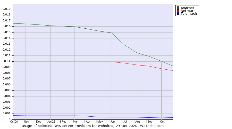 Historical trends in the usage of Axarnet vs. Netmark vs. Telemach