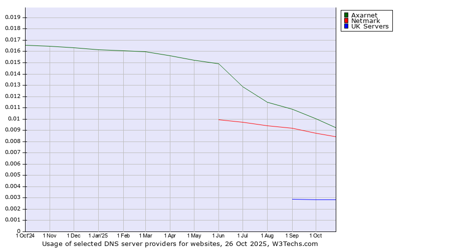 Historical trends in the usage of Axarnet vs. Netmark vs. UK Servers