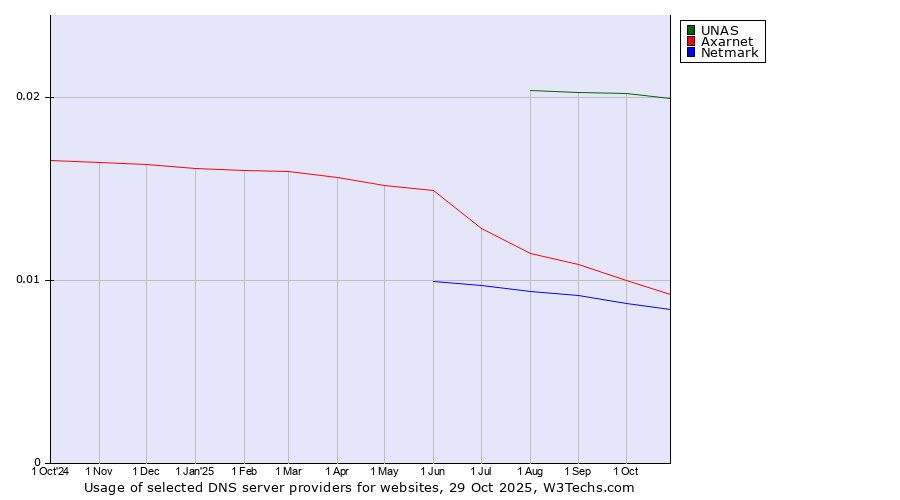 Historical trends in the usage of UNAS vs. Axarnet vs. Netmark